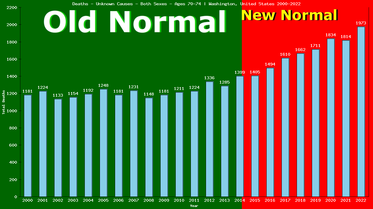 Graph showing Deaths - Unknown Causes - Elderly Men And Women - Aged 70-74 | Washington, United-states